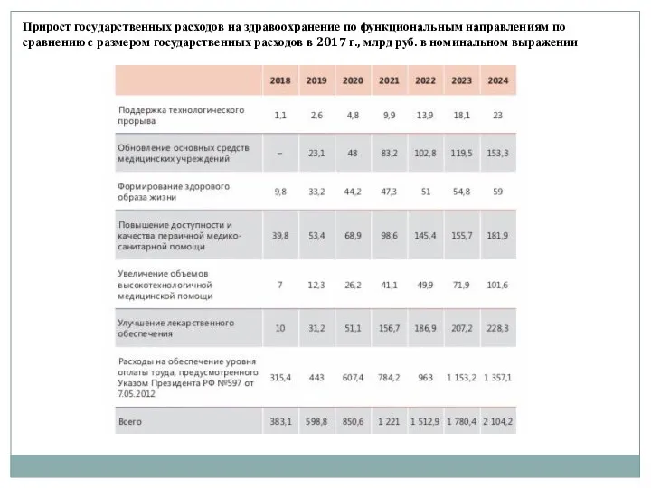 Прирост государственных расходов на здравоохранение по функциональным направлениям по сравнению