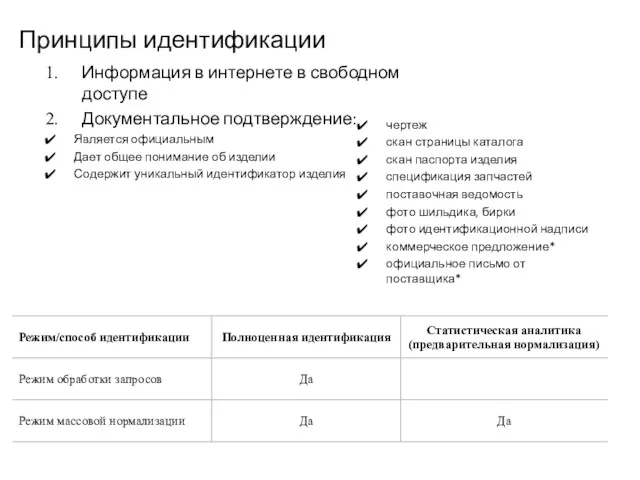 Принципы идентификации Информация в интернете в свободном доступе Документальное подтверждение: Является официальным Дает