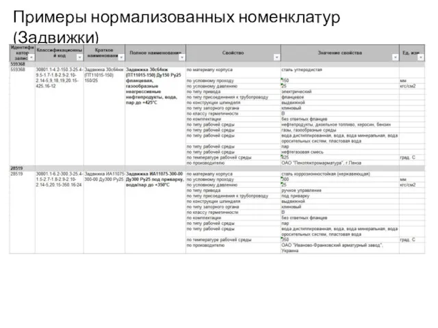 Примеры нормализованных номенклатур (Задвижки)