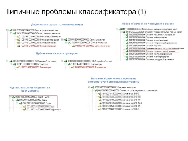 Типичные проблемы классификатора (1) Одноименные группировки на всех уровнях Класс