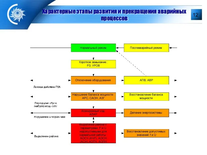 Характерные этапы развития и прекращения аварийных процессов