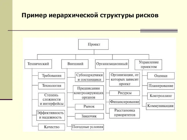 Пример иерархической структуры рисков