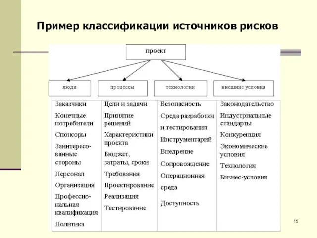 Пример классификации источников рисков