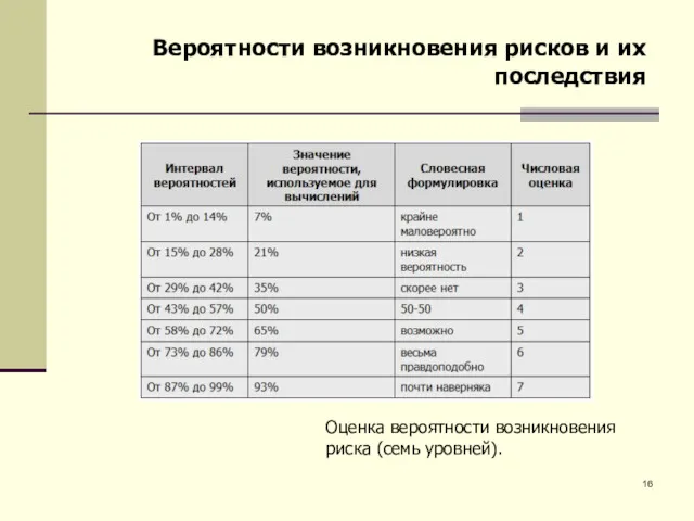 Вероятности возникновения рисков и их последствия Оценка вероятности возникновения риска (семь уровней).