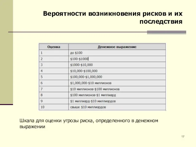 Вероятности возникновения рисков и их последствия Шкала для оценки угрозы риска, определенного в денежном выражении