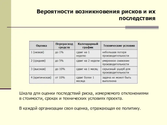 Шкала для оценки последствий риска, измеряемого отклонениями в стоимости, сроках