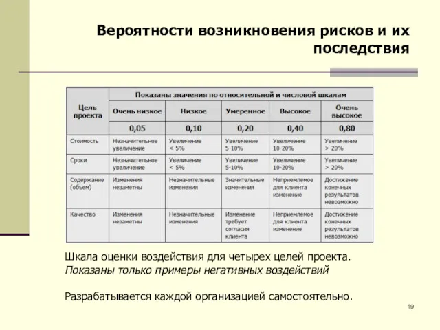 Вероятности возникновения рисков и их последствия Шкала оценки воздействия для