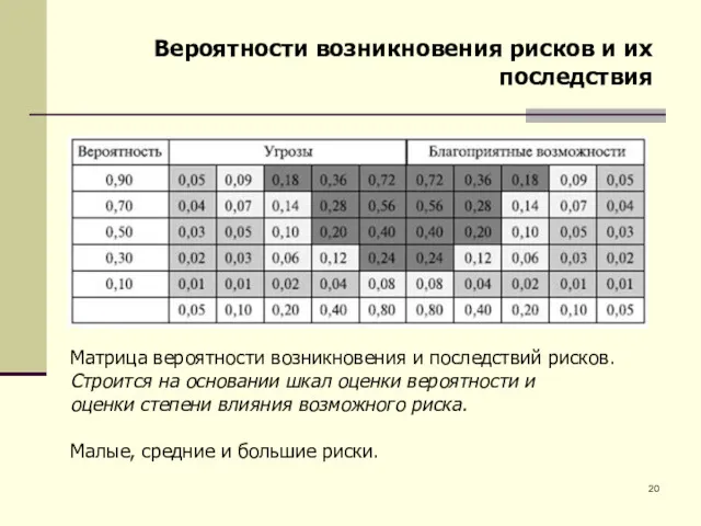 Вероятности возникновения рисков и их последствия Матрица вероятности возникновения и