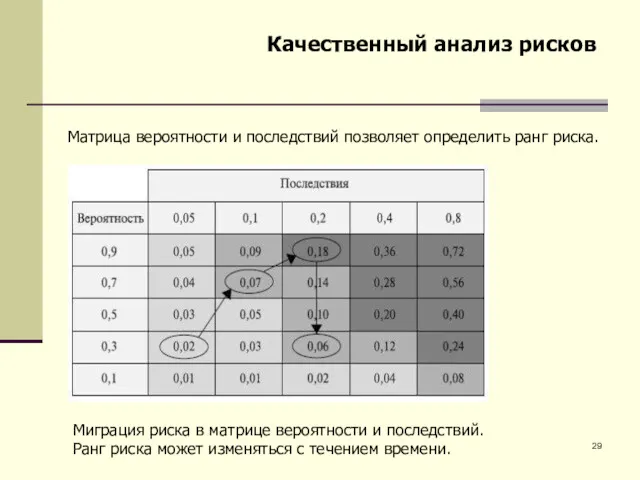 Качественный анализ рисков Миграция риска в матрице вероятности и последствий.