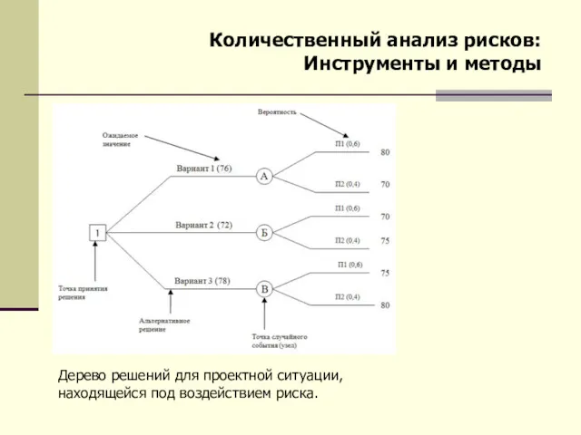 Количественный анализ рисков: Инструменты и методы Дерево решений для проектной ситуации, находящейся под воздействием риска.