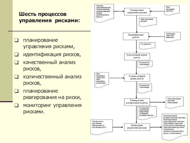 планирование управления рисками, идентификация рисков, качественный анализ рисков, количественный анализ