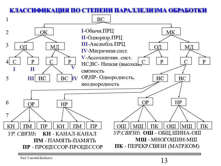 КЛАССИФИКАЦИЯ ПО СТЕПЕНИ ПАРАЛЛЕЛИЗМА ОБРАБОТКИ 1 2 3 4 5