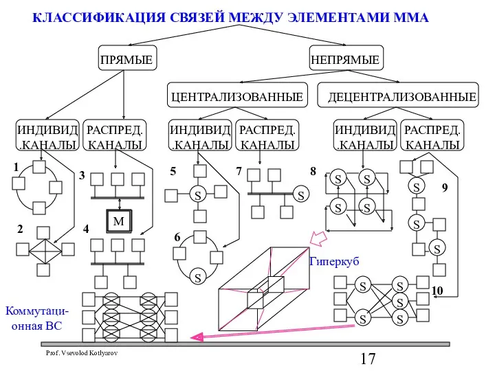 КЛАССИФИКАЦИЯ СВЯЗЕЙ МЕЖДУ ЭЛЕМЕНТАМИ ММА