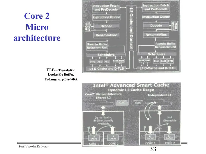 Core 2 Micro architecture TLB – Translation Lookaside Buffer, Таблица стр ВА->ФА