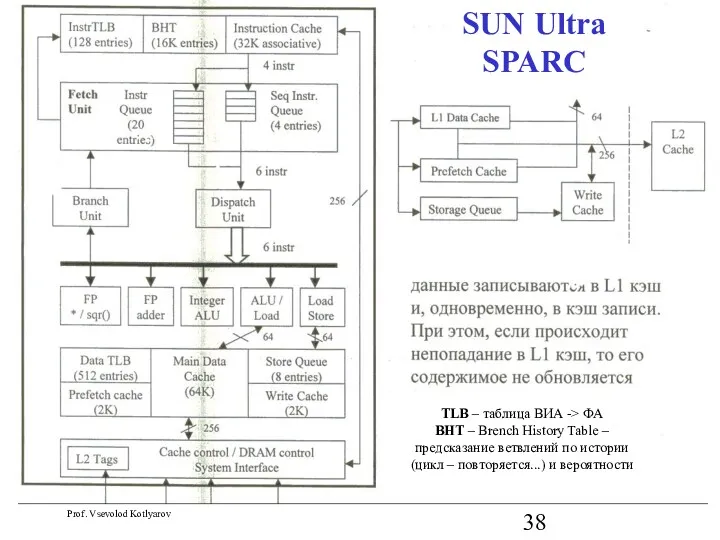 SUN Ultra SPARC SUN Ultra SPARC TLB – таблица ВИА