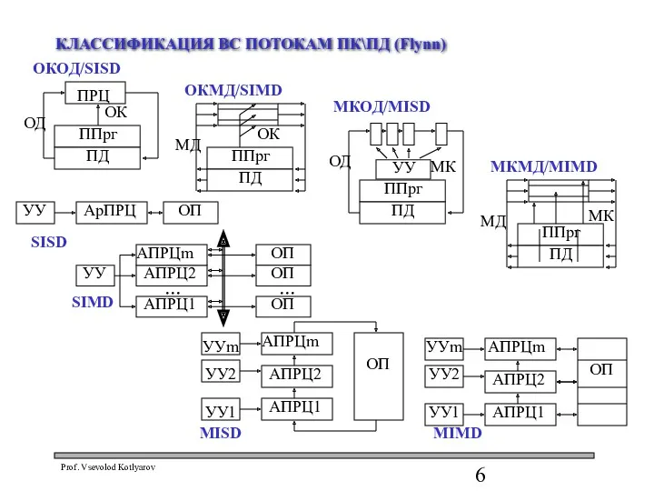 КЛАССИФИКАЦИЯ ВС ПОТОКАМ ПК\ПД (Flynn)
