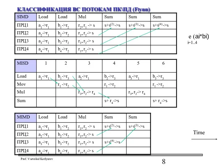 КЛАССИФИКАЦИЯ ВС ПОТОКАМ ПК\ПД (Flynn) Time е (ai*bi) i=1..4