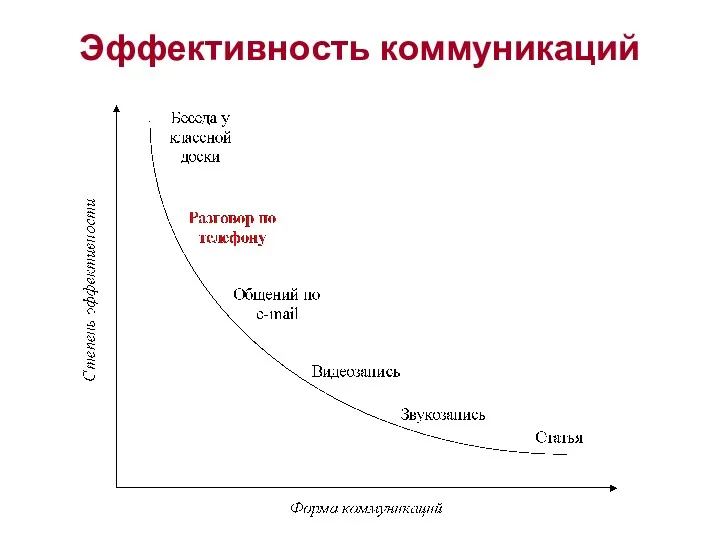 Эффективность коммуникаций