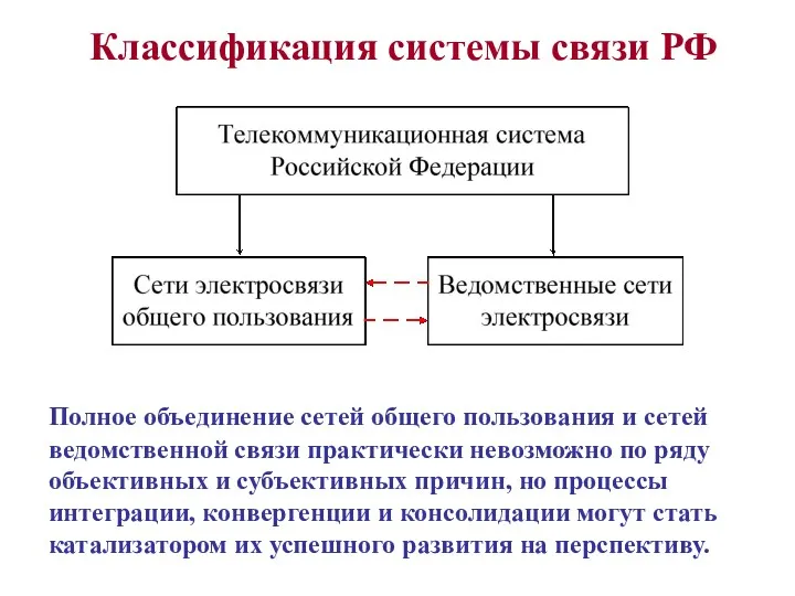 Классификация системы связи РФ Полное объединение сетей общего пользования и