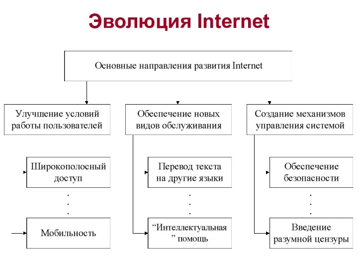 Эволюция Internet