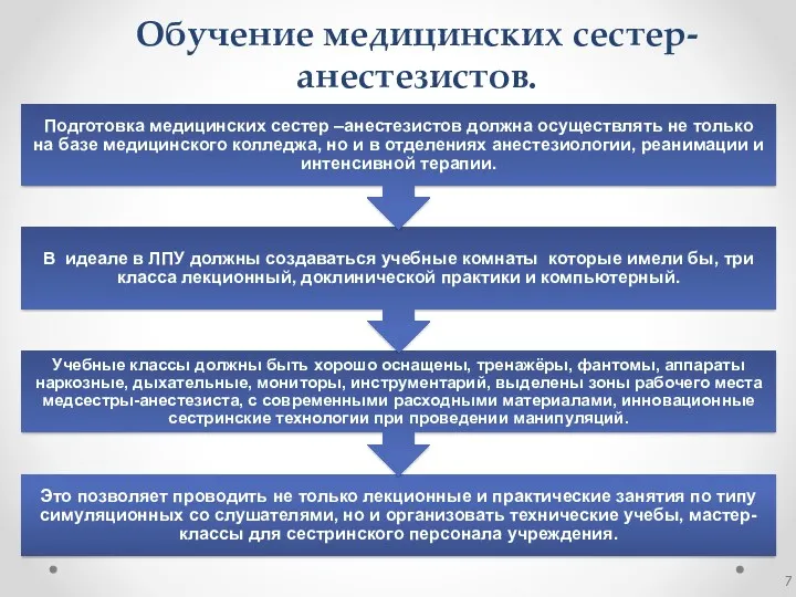 Обучение медицинских сестер-анестезистов.