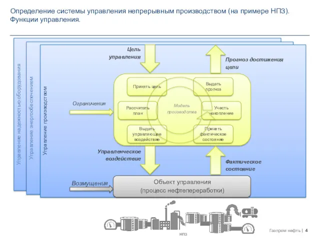 Управление надежностью оборудования Управление энергообеспечением Управление производством Управленческое воздействие Цель