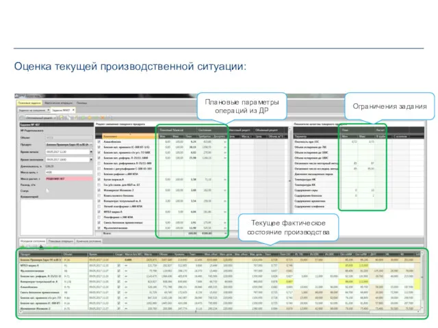 Оценка текущей производственной ситуации: Плановые параметры операций из ДР Ограничения задания Текущее фактическое состояние производства