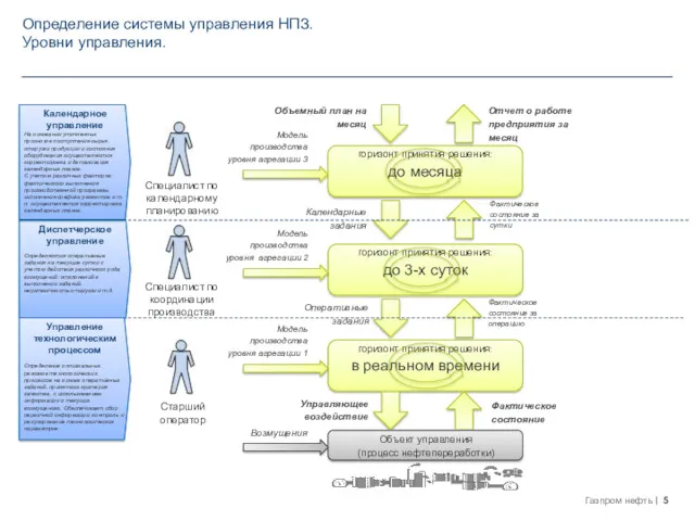 горизонт принятия решения: в реальном времени Управляющее воздействие Модель производства