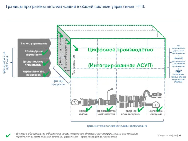 Работоспособность оборудования Энергообеспечение Производство Прием сырья Производство компонентов Товарное производство