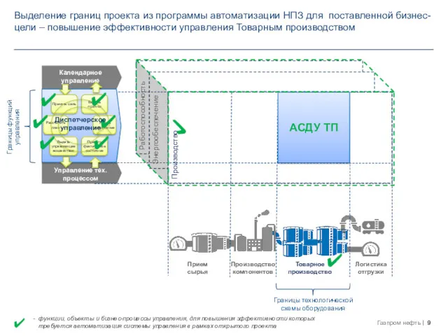 Работоспособность оборудования Энергообеспечение Производство Прием сырья Производство компонентов Товарное производство