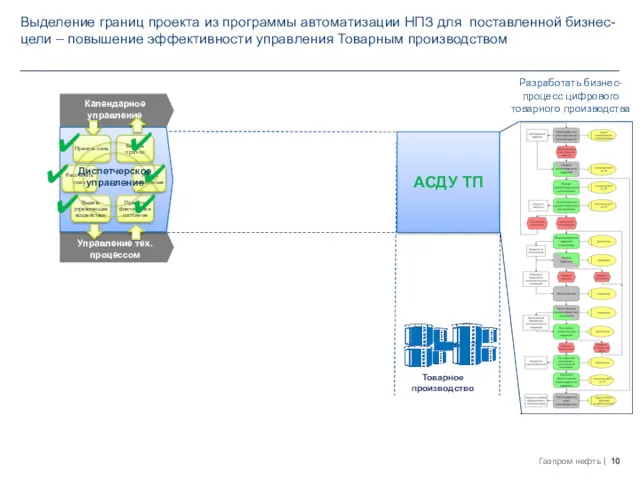 Товарное производство Календарное управление Управление тех. процессом АСДУ ТП Диспетчерское