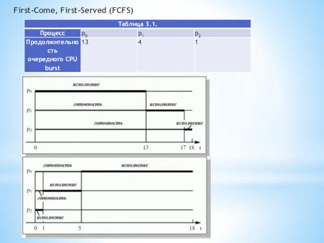 First-Come, First-Served (FCFS)