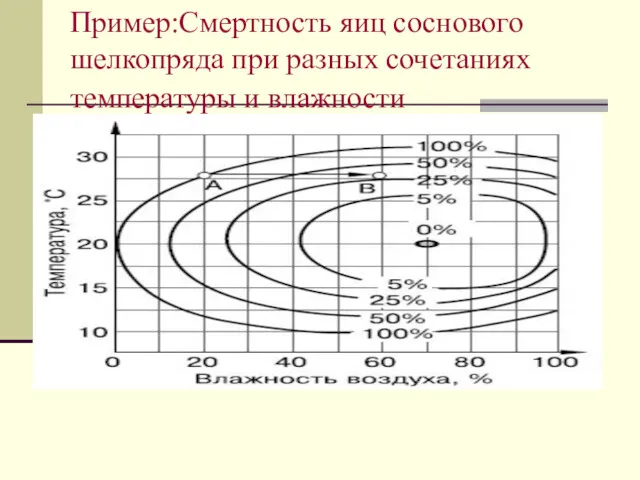 Пример:Смертность яиц соснового шелкопряда при разных сочетаниях температуры и влажности