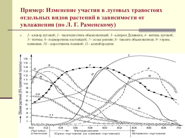 Пример: Изменение участия в луговых травостоях отдельных видов растений в