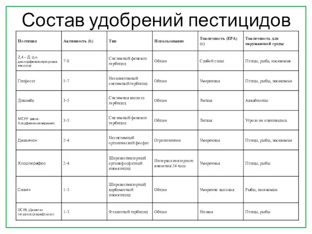 Состав удобрений пестицидов