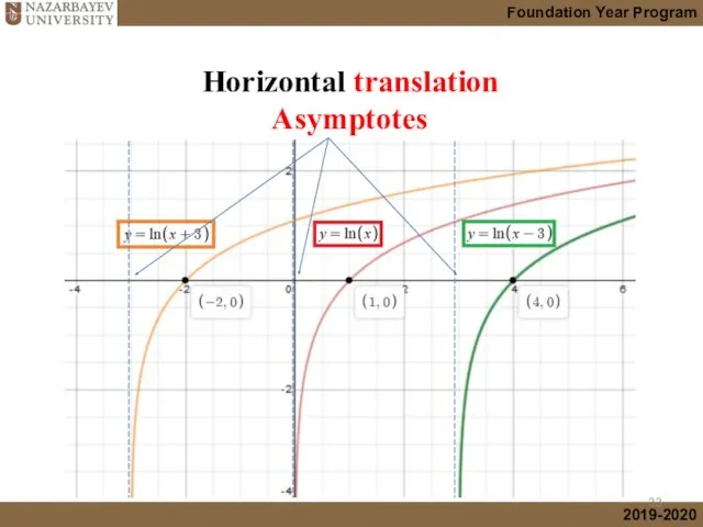 Horizontal translation Asymptotes