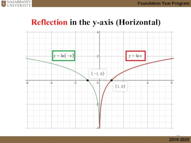 Reflection in the y-axis (Horizontal)