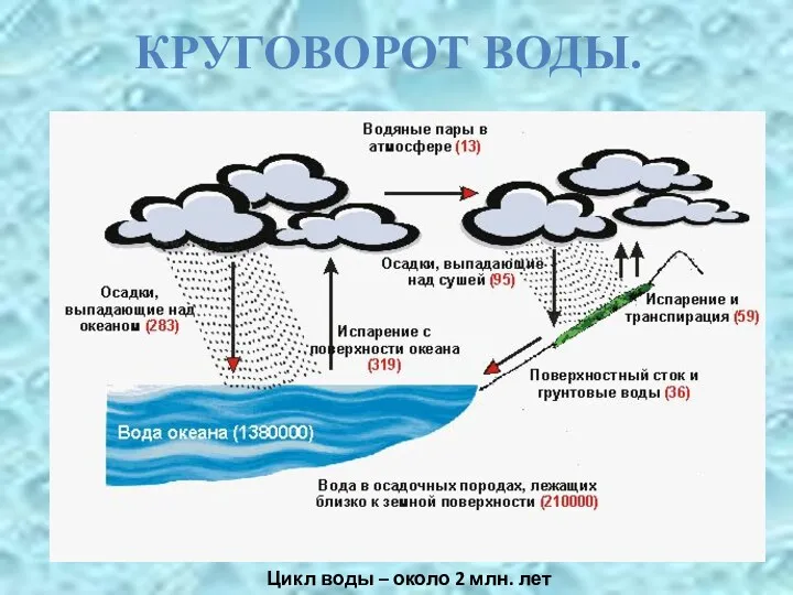 Цикл воды – около 2 млн. лет КРУГОВОРОТ ВОДЫ.