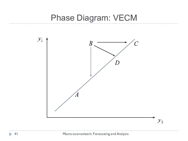 Phase Diagram: VECM Macro-econometric Forecasting and Analysis