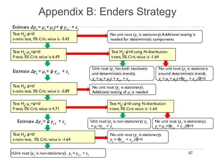 Appendix B: Enders Strategy Test H0: ψ=0 t-ratio test, 5%