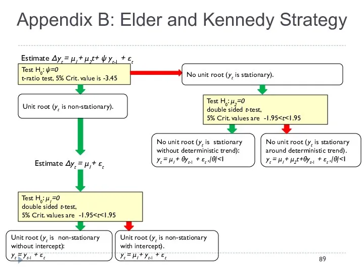 Appendix B: Elder and Kennedy Strategy Test H0: ψ=0 t-ratio test, 5% Crit.