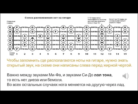 Чтобы запомнить где располагаются ноты на гитаре, нужно знать открытый