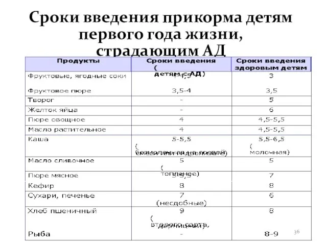 Сроки введения прикорма детям первого года жизни, страдающим АД