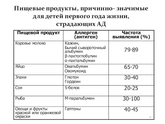 Пищевые продукты, причинно- значимые для детей первого года жизни, страдающих АД