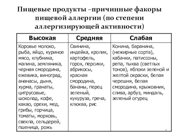 Пищевые продукты –причинные факоры пищевой аллергии (по степени аллергизирующей активности)