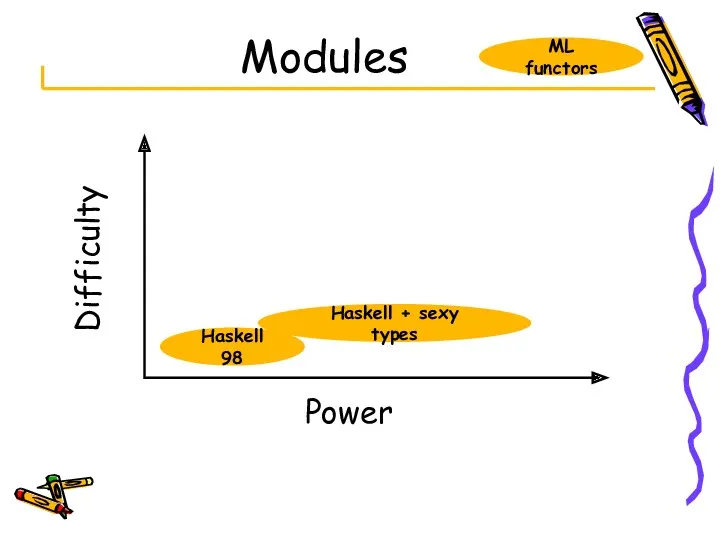 Modules Power Difficulty Haskell 98 ML functors Haskell + sexy types