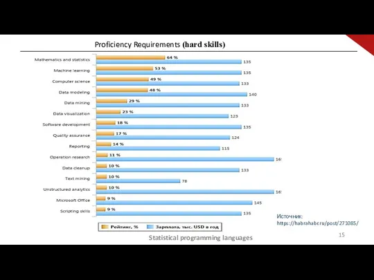 Proficiency Requirements (hard skills) Источник: https://habrahabr.ru/post/271085/ Statistical programming languages