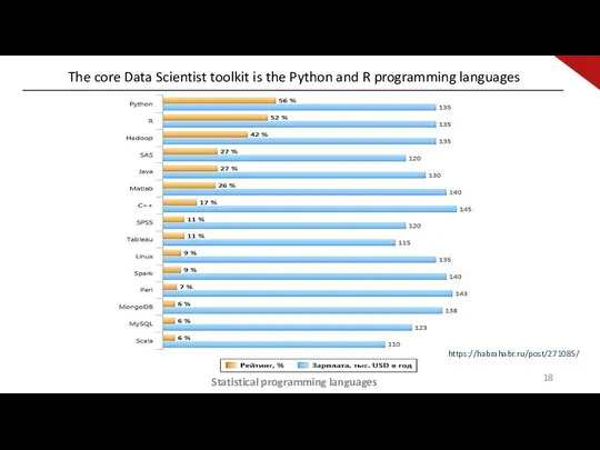 Statistical programming languages The core Data Scientist toolkit is the Python and R programming languages https://habrahabr.ru/post/271085/