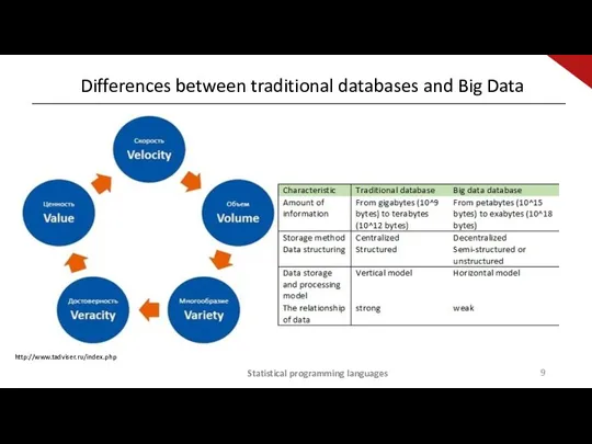 Differences between traditional databases and Big Data Statistical programming languages http://www.tadviser.ru/index.php