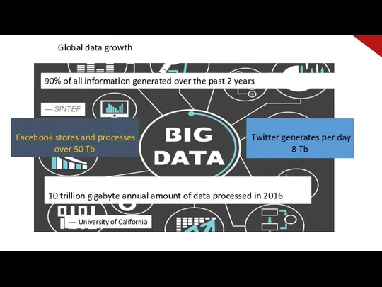 10 trillion gigabyte annual amount of data processed in 2016